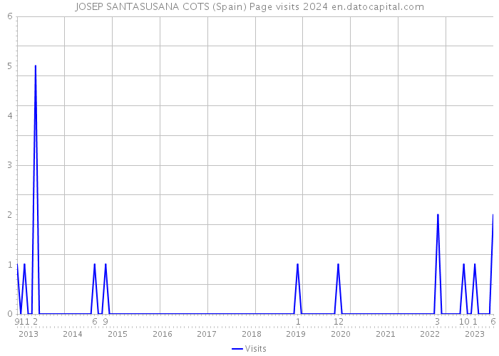 JOSEP SANTASUSANA COTS (Spain) Page visits 2024 