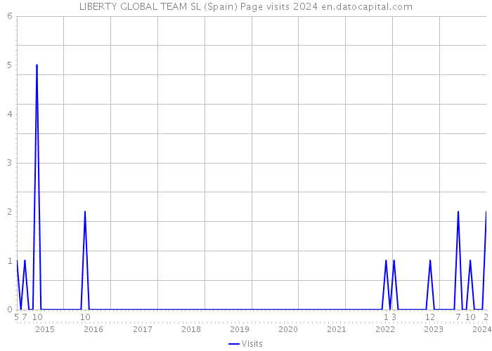 LIBERTY GLOBAL TEAM SL (Spain) Page visits 2024 