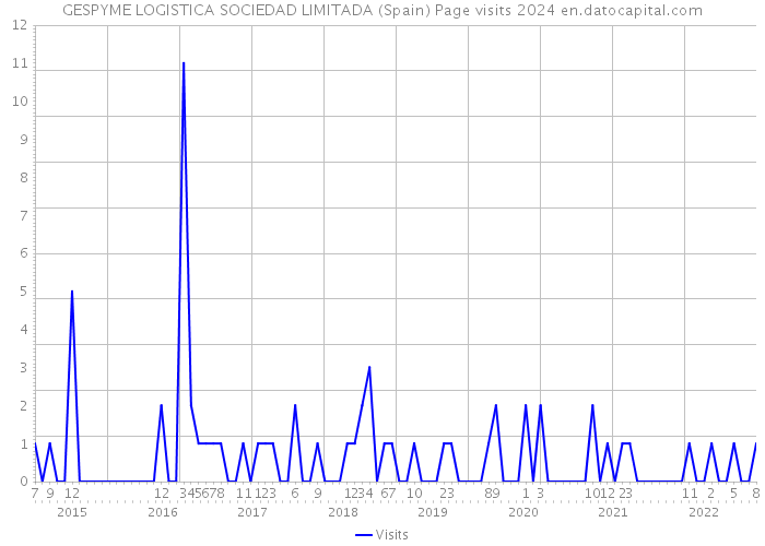 GESPYME LOGISTICA SOCIEDAD LIMITADA (Spain) Page visits 2024 