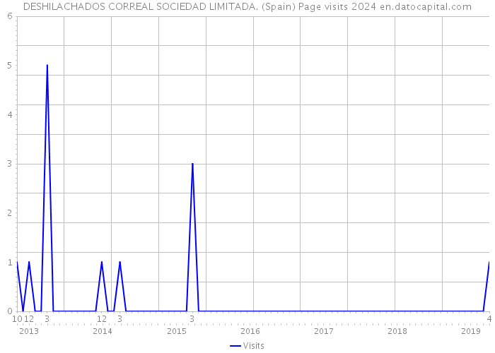 DESHILACHADOS CORREAL SOCIEDAD LIMITADA. (Spain) Page visits 2024 