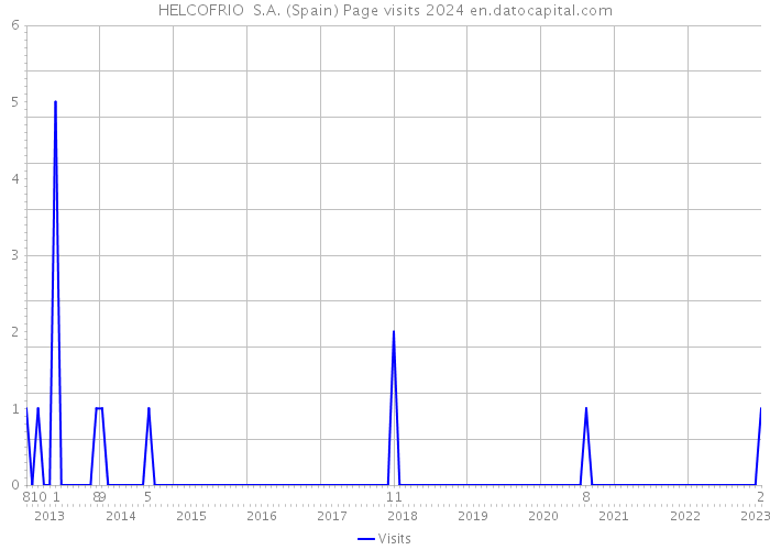 HELCOFRIO S.A. (Spain) Page visits 2024 