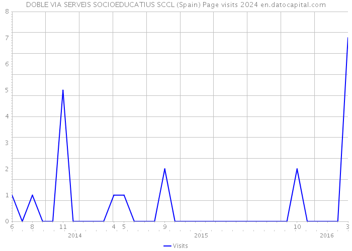 DOBLE VIA SERVEIS SOCIOEDUCATIUS SCCL (Spain) Page visits 2024 