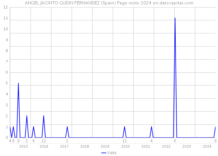 ANGEL JACINTO GUDIN FERNANDEZ (Spain) Page visits 2024 