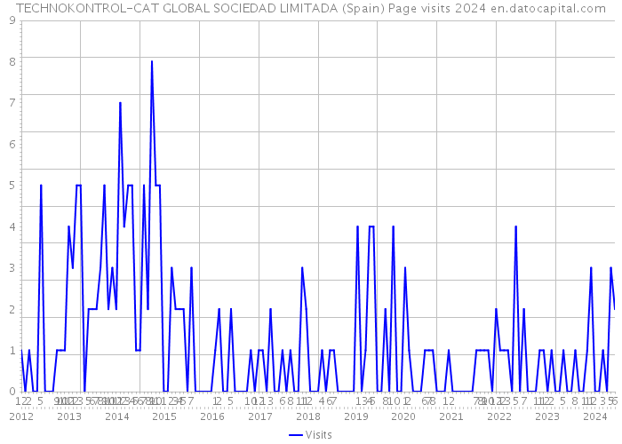 TECHNOKONTROL-CAT GLOBAL SOCIEDAD LIMITADA (Spain) Page visits 2024 