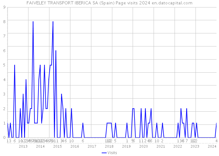 FAIVELEY TRANSPORT IBERICA SA (Spain) Page visits 2024 