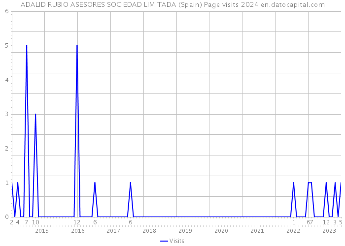 ADALID RUBIO ASESORES SOCIEDAD LIMITADA (Spain) Page visits 2024 
