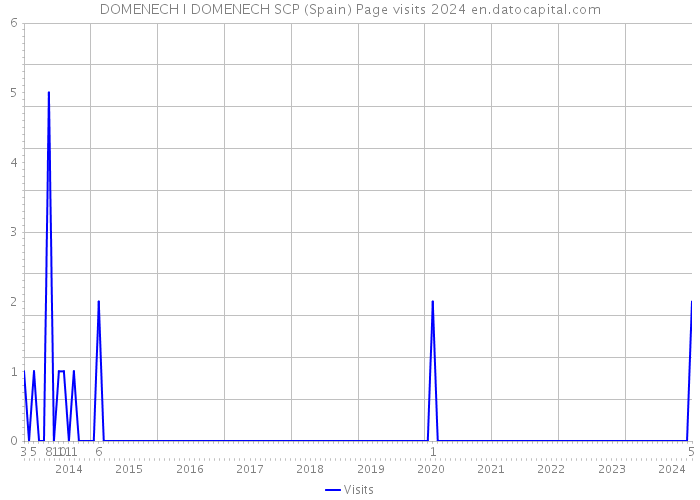 DOMENECH I DOMENECH SCP (Spain) Page visits 2024 