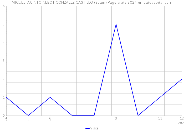 MIGUEL JACINTO NEBOT GONZALEZ CASTILLO (Spain) Page visits 2024 