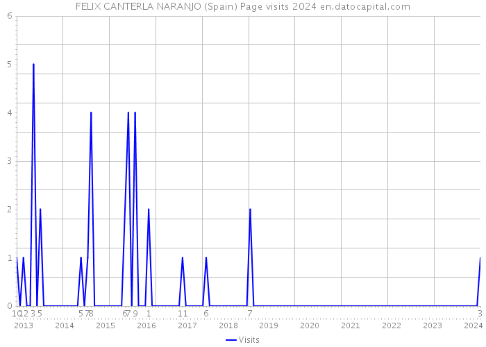 FELIX CANTERLA NARANJO (Spain) Page visits 2024 