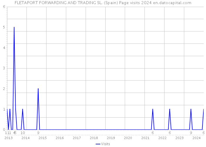 FLETAPORT FORWARDING AND TRADING SL. (Spain) Page visits 2024 