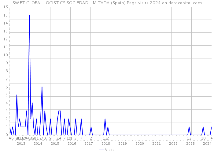 SWIFT GLOBAL LOGISTICS SOCIEDAD LIMITADA (Spain) Page visits 2024 