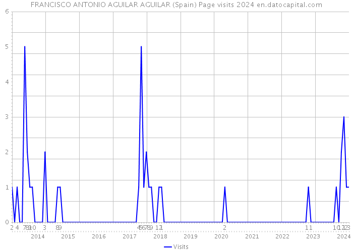 FRANCISCO ANTONIO AGUILAR AGUILAR (Spain) Page visits 2024 