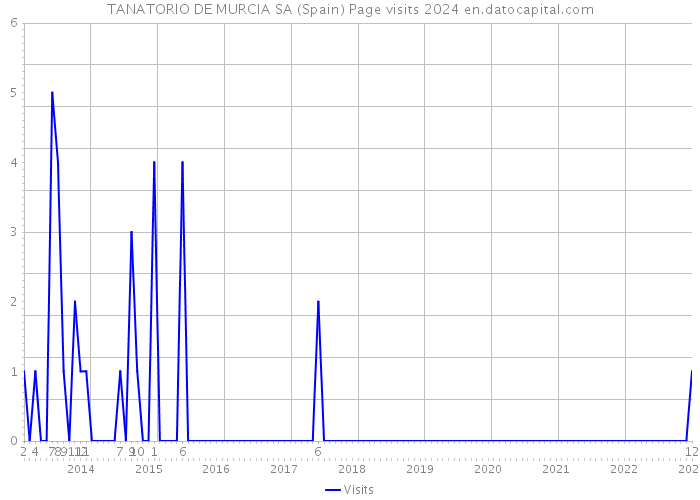 TANATORIO DE MURCIA SA (Spain) Page visits 2024 