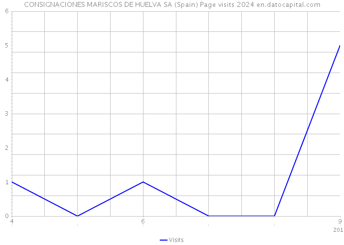 CONSIGNACIONES MARISCOS DE HUELVA SA (Spain) Page visits 2024 
