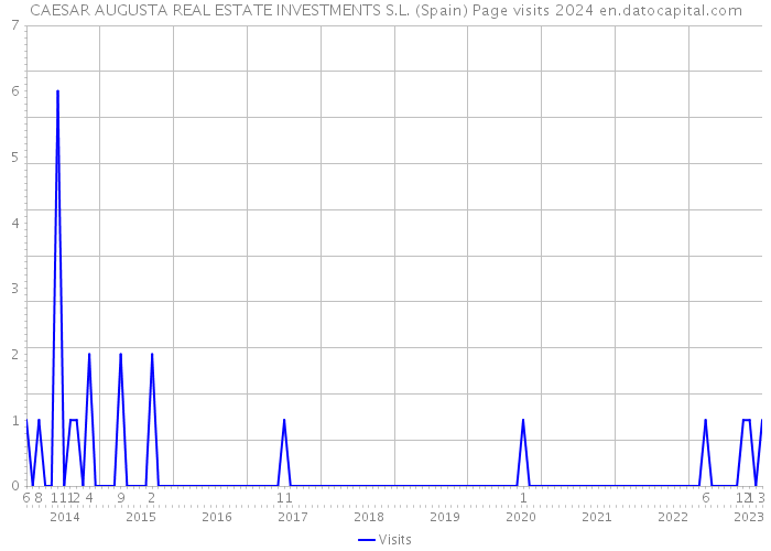 CAESAR AUGUSTA REAL ESTATE INVESTMENTS S.L. (Spain) Page visits 2024 