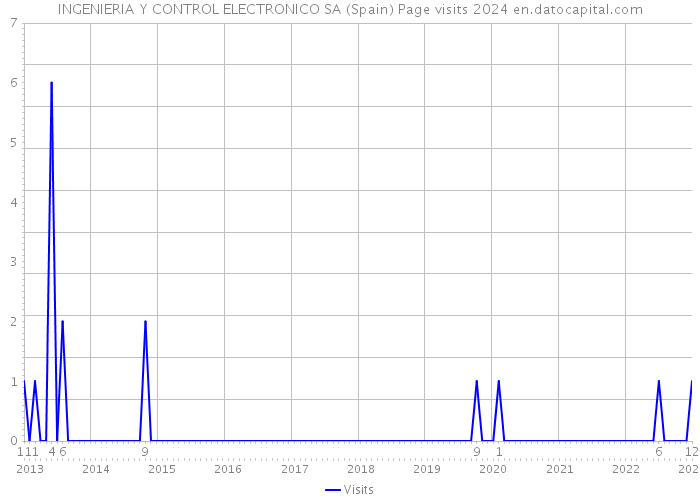 INGENIERIA Y CONTROL ELECTRONICO SA (Spain) Page visits 2024 