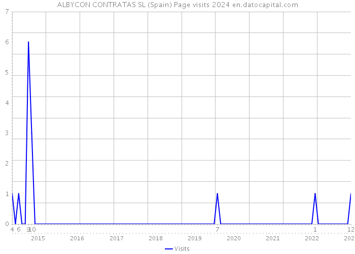 ALBYCON CONTRATAS SL (Spain) Page visits 2024 