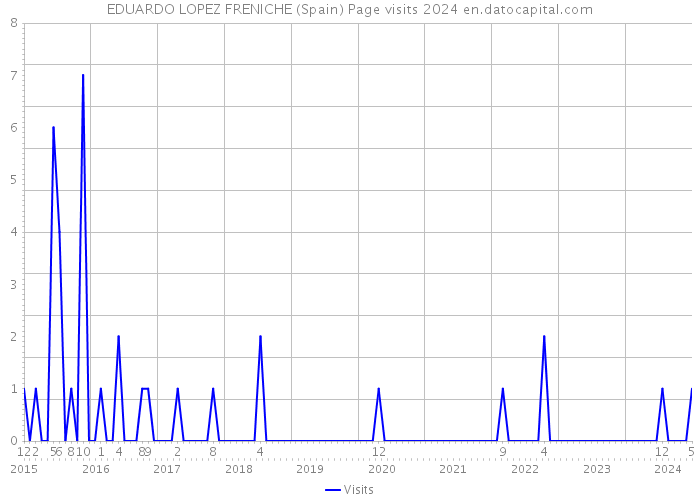 EDUARDO LOPEZ FRENICHE (Spain) Page visits 2024 