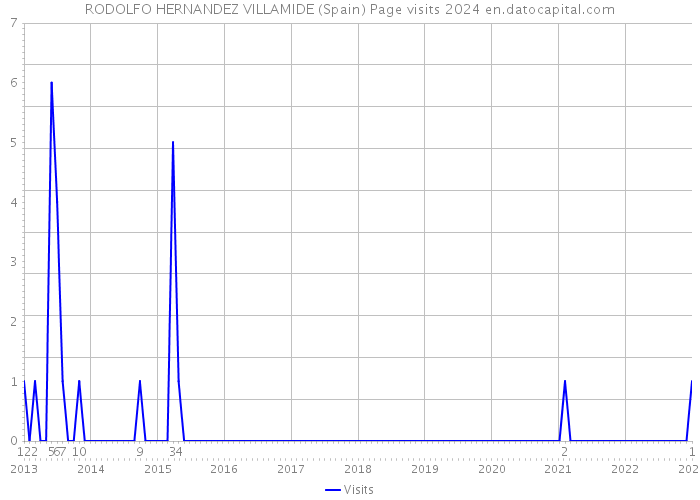 RODOLFO HERNANDEZ VILLAMIDE (Spain) Page visits 2024 