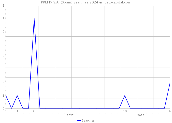PREFIX S.A. (Spain) Searches 2024 