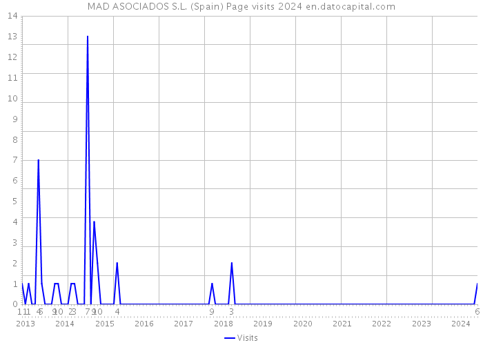 MAD ASOCIADOS S.L. (Spain) Page visits 2024 