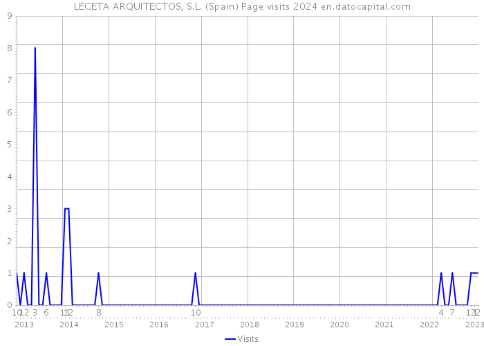 LECETA ARQUITECTOS, S.L. (Spain) Page visits 2024 