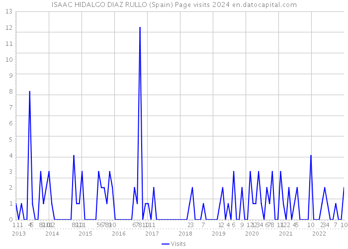 ISAAC HIDALGO DIAZ RULLO (Spain) Page visits 2024 