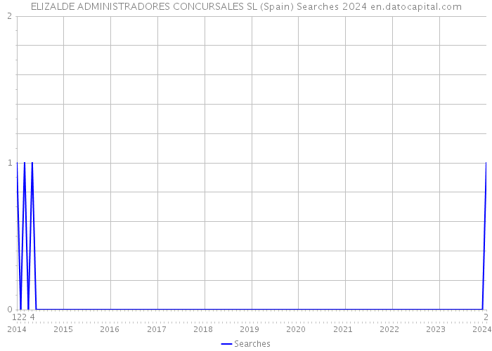 ELIZALDE ADMINISTRADORES CONCURSALES SL (Spain) Searches 2024 