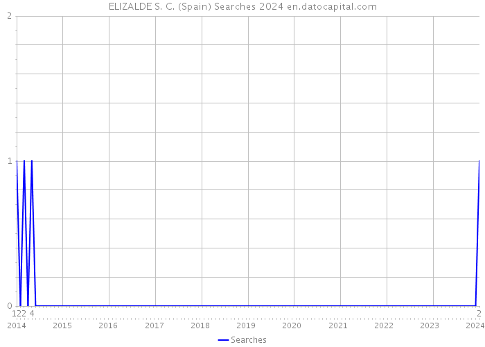 ELIZALDE S. C. (Spain) Searches 2024 