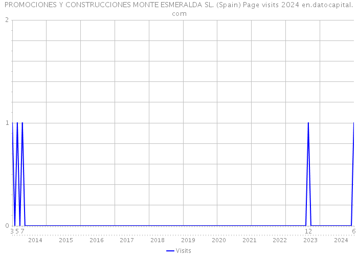 PROMOCIONES Y CONSTRUCCIONES MONTE ESMERALDA SL. (Spain) Page visits 2024 