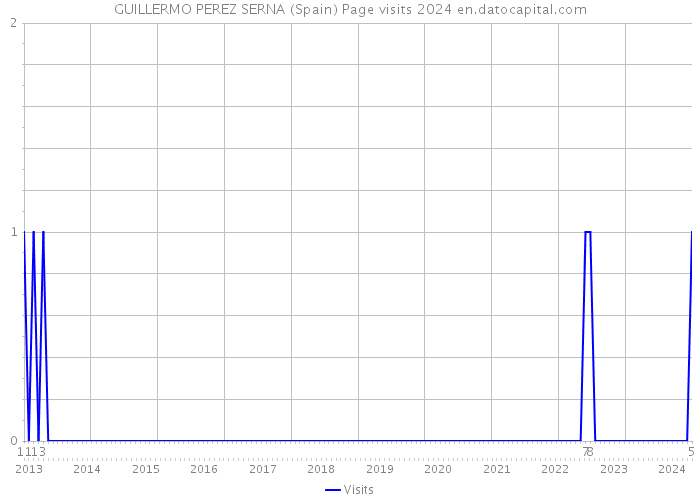 GUILLERMO PEREZ SERNA (Spain) Page visits 2024 