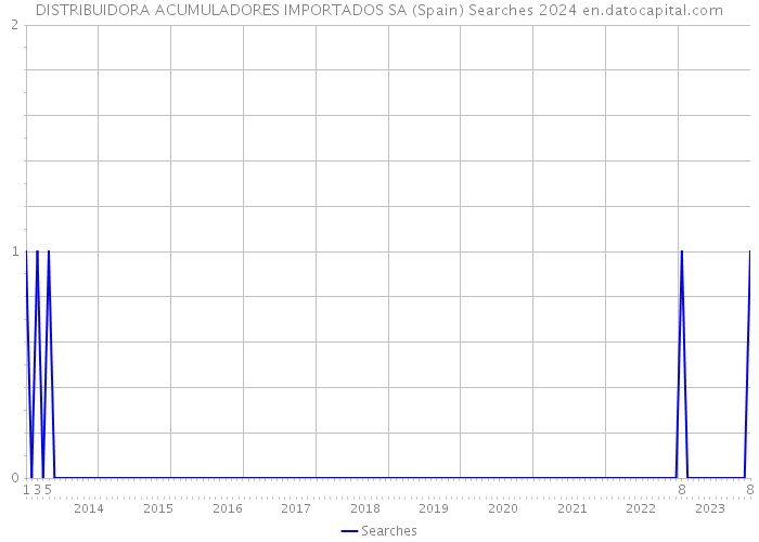 DISTRIBUIDORA ACUMULADORES IMPORTADOS SA (Spain) Searches 2024 