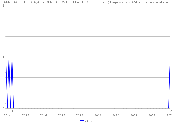 FABRICACION DE CAJAS Y DERIVADOS DEL PLASTICO S.L. (Spain) Page visits 2024 