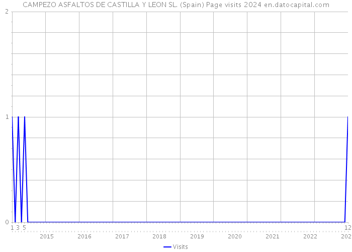 CAMPEZO ASFALTOS DE CASTILLA Y LEON SL. (Spain) Page visits 2024 