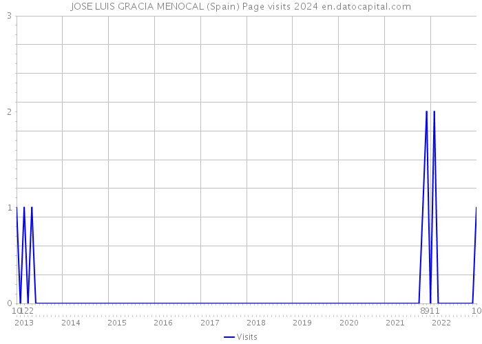 JOSE LUIS GRACIA MENOCAL (Spain) Page visits 2024 