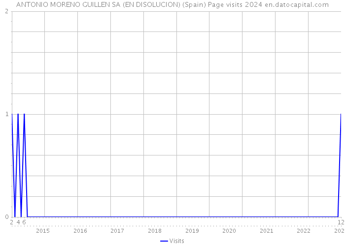 ANTONIO MORENO GUILLEN SA (EN DISOLUCION) (Spain) Page visits 2024 