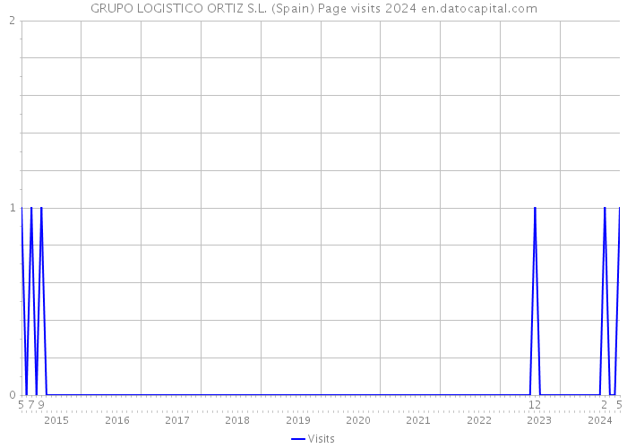 GRUPO LOGISTICO ORTIZ S.L. (Spain) Page visits 2024 