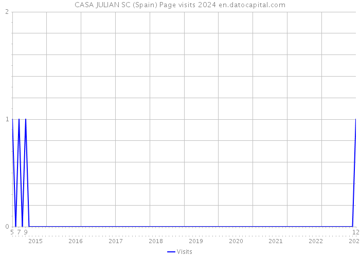 CASA JULIAN SC (Spain) Page visits 2024 