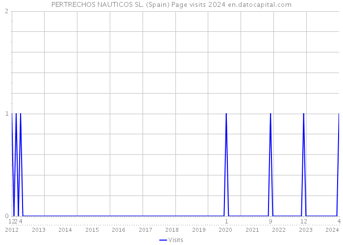 PERTRECHOS NAUTICOS SL. (Spain) Page visits 2024 
