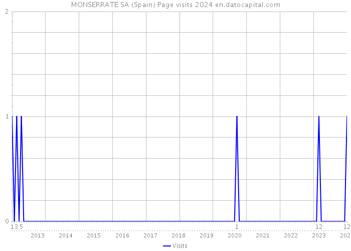 MONSERRATE SA (Spain) Page visits 2024 