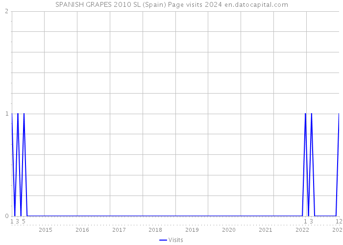 SPANISH GRAPES 2010 SL (Spain) Page visits 2024 