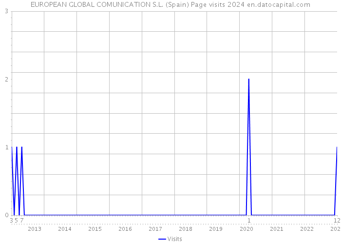 EUROPEAN GLOBAL COMUNICATION S.L. (Spain) Page visits 2024 