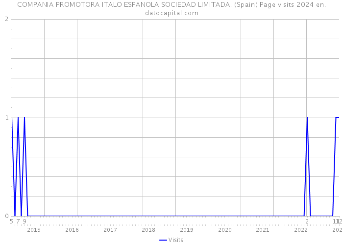 COMPANIA PROMOTORA ITALO ESPANOLA SOCIEDAD LIMITADA. (Spain) Page visits 2024 
