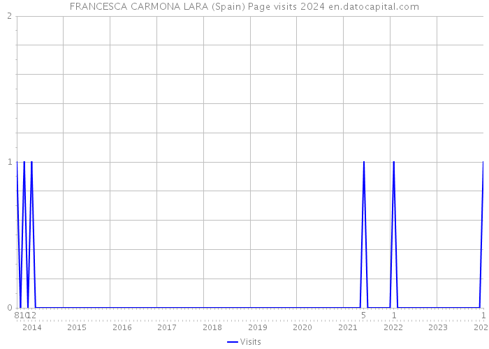 FRANCESCA CARMONA LARA (Spain) Page visits 2024 