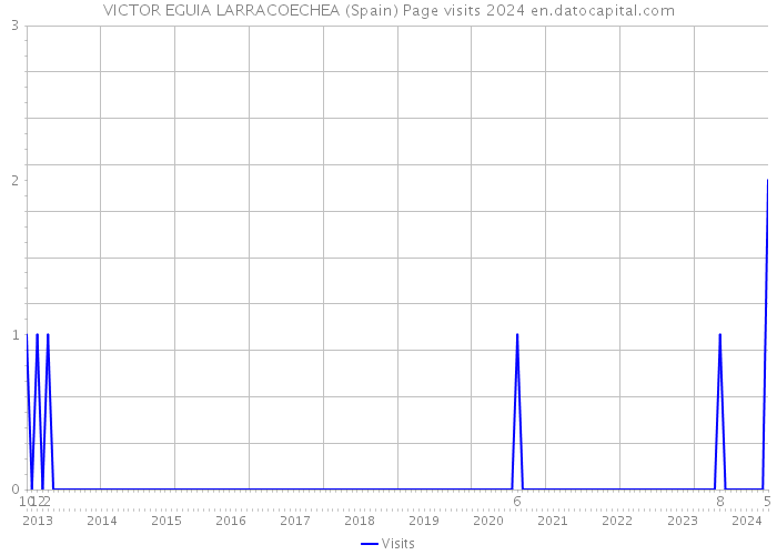 VICTOR EGUIA LARRACOECHEA (Spain) Page visits 2024 