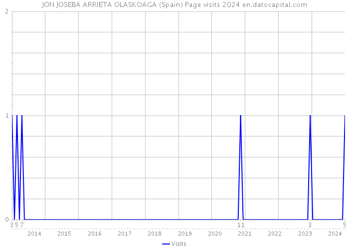 JON JOSEBA ARRIETA OLASKOAGA (Spain) Page visits 2024 