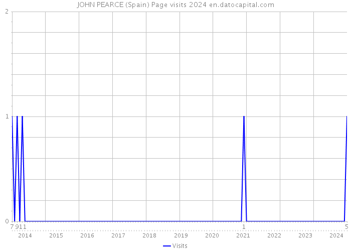 JOHN PEARCE (Spain) Page visits 2024 