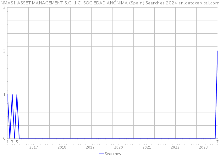 NMAS1 ASSET MANAGEMENT S.G.I.I.C. SOCIEDAD ANÓNIMA (Spain) Searches 2024 