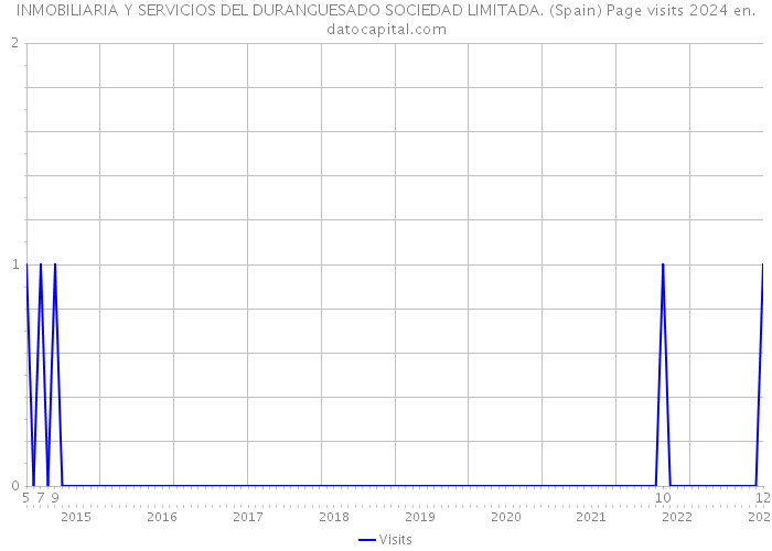 INMOBILIARIA Y SERVICIOS DEL DURANGUESADO SOCIEDAD LIMITADA. (Spain) Page visits 2024 