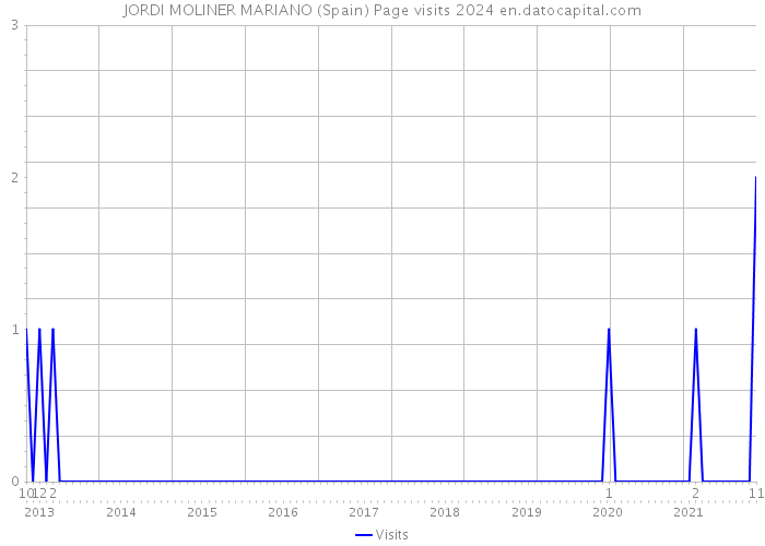 JORDI MOLINER MARIANO (Spain) Page visits 2024 